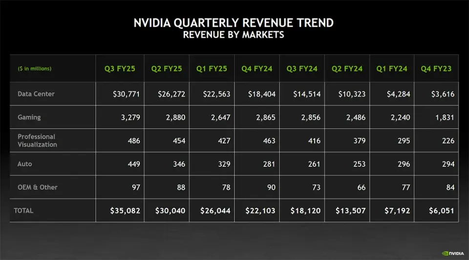 Nvidia Q3/FY25