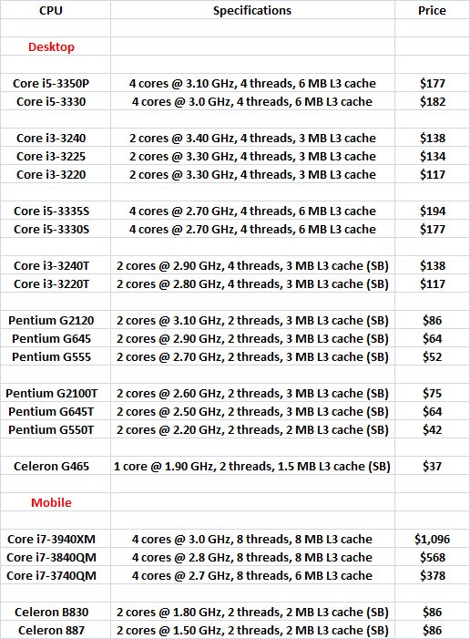 Intel uvádí na trh řadu nových procesorů i pro notebooky