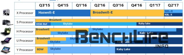 Roadmap Intelu slibuje Skylake-X a Kaby Lake-X