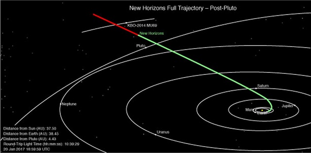 New Horizons dostala další cíl za Plutem, míří do Kuiperova pásu
