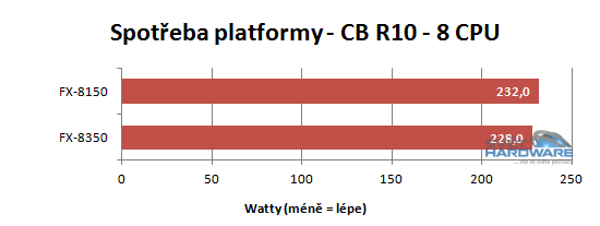 FX Vishera: nový desktopový král AMD