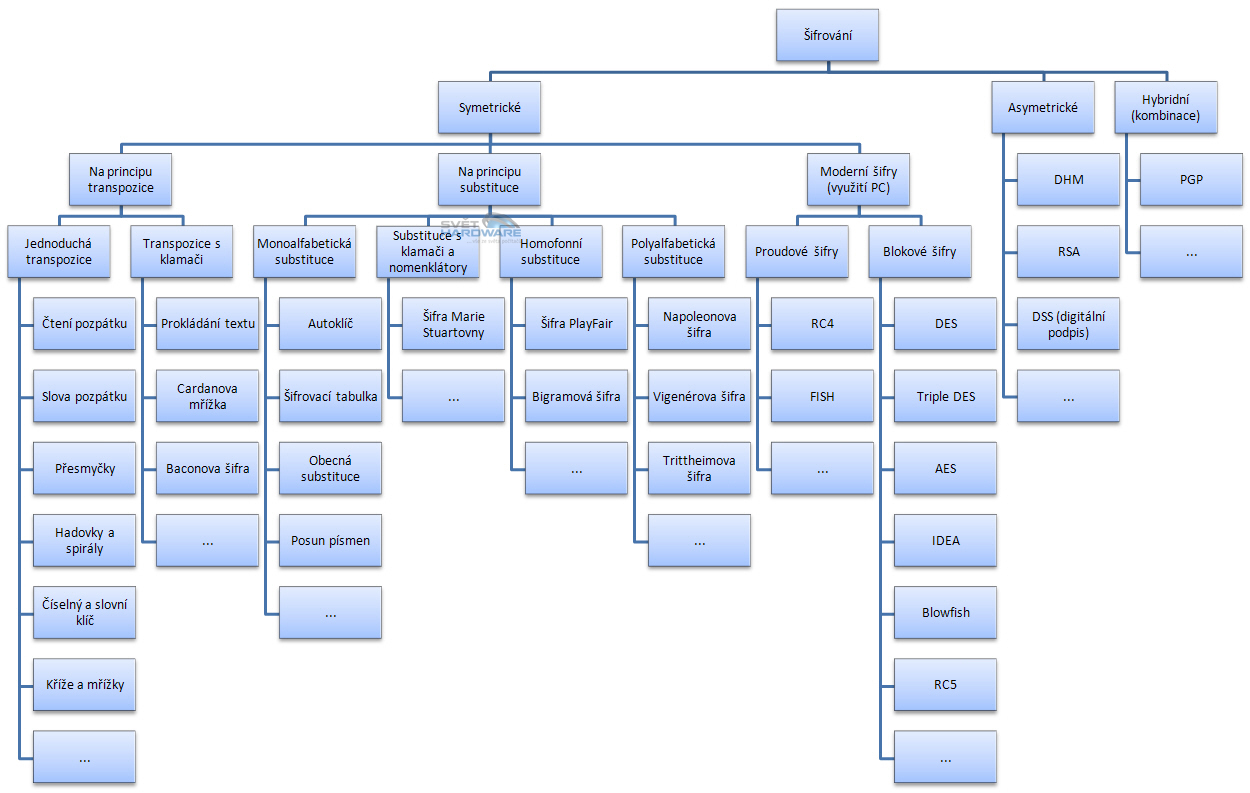 Šifrování a biometrie pod drobnohledem