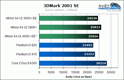 Souboj levných dvoujader - spotřeba pod drobnohledem
