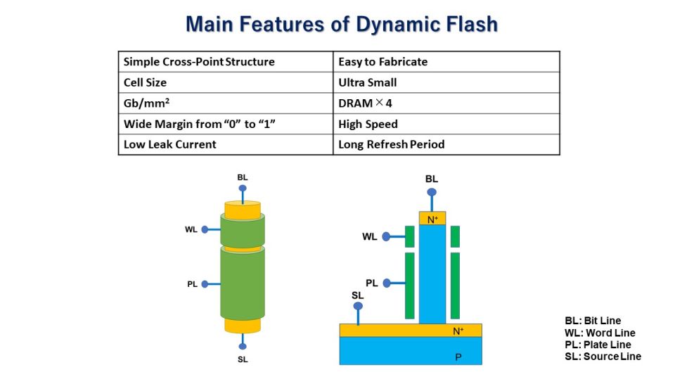 Dynamic Flash Memory, lepší alternativa pamětí DRAM?