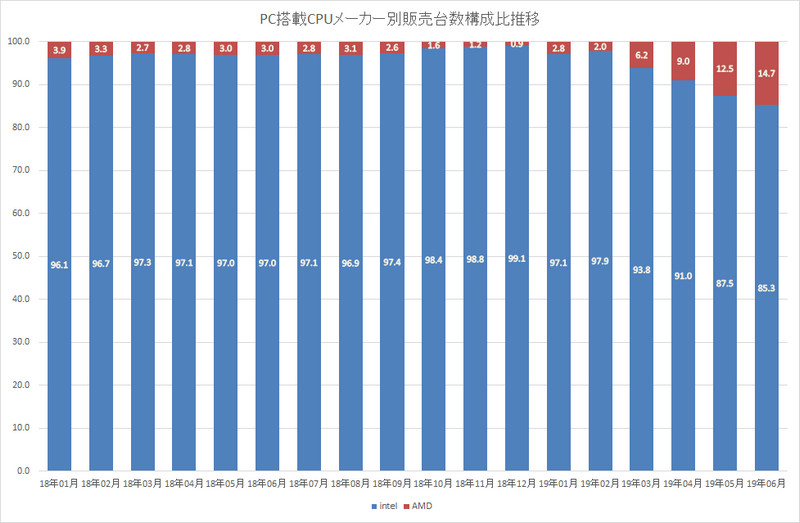 Japonci staví na Ryzenech: 68,6% DIY trhu patří AMD