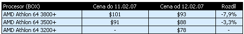 AMD opět snižuje ceny
