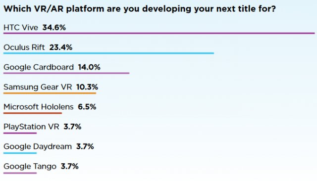 Vývojáři radši Vive než Oculus, ale bojí se potíží a cen