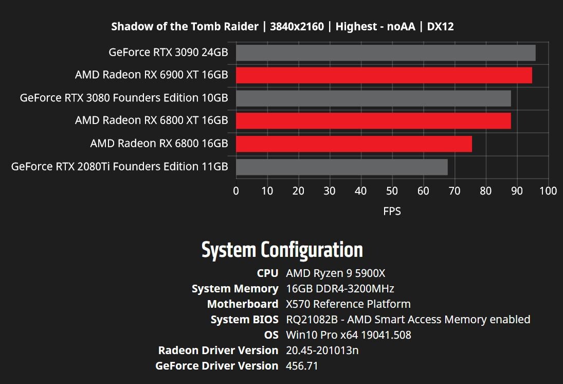 AMD zveřejnilo další benchmarky RX 6000 vs. RTX 3000