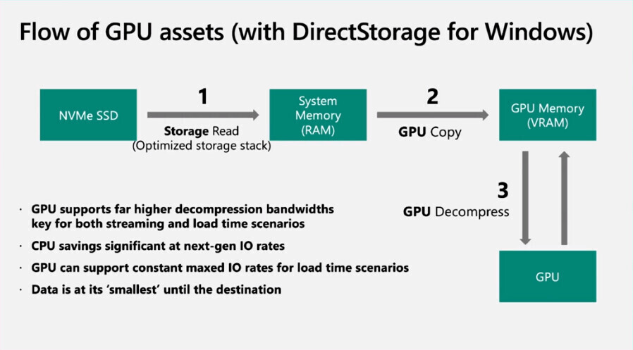 Microsoft DirectStorage bude nakonec fungovat i na Windows 10