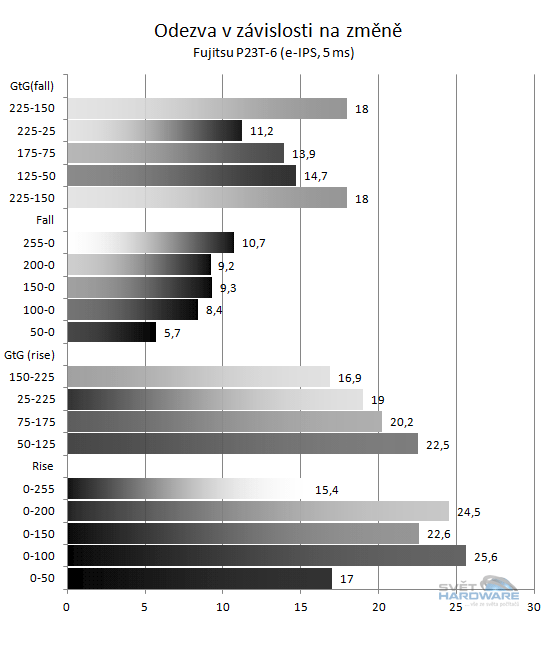 Fujitsu P23T-6: levný e-IPS s 3D zobrazením