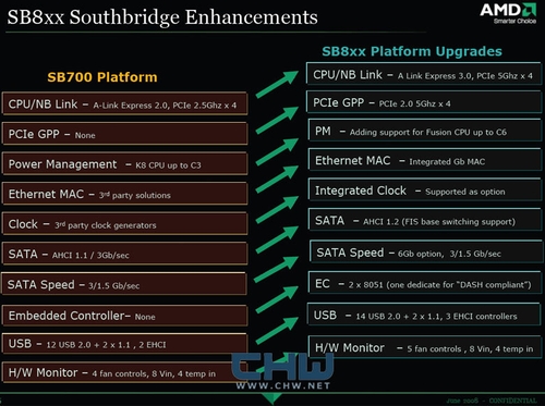 AMD pracuje na podpoře PCIe 3.0, Deneb půjde v AM2+