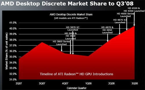 AMD oznamuje své výsledky z třetího čtvrtletí