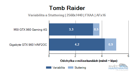 MSI GeForce GTX 960 Gaming 4G: vyplatí se 4 GB VRAM?