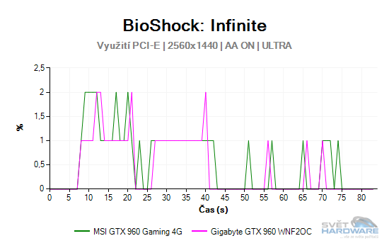 MSI GeForce GTX 960 Gaming 4G: vyplatí se 4 GB VRAM?