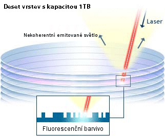 Proč jsou technologie tak pomalu uváděny na trh?