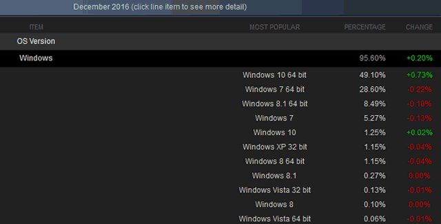 Mezi uživateli Steamu už vedou Windows 10 s 50 % podílem