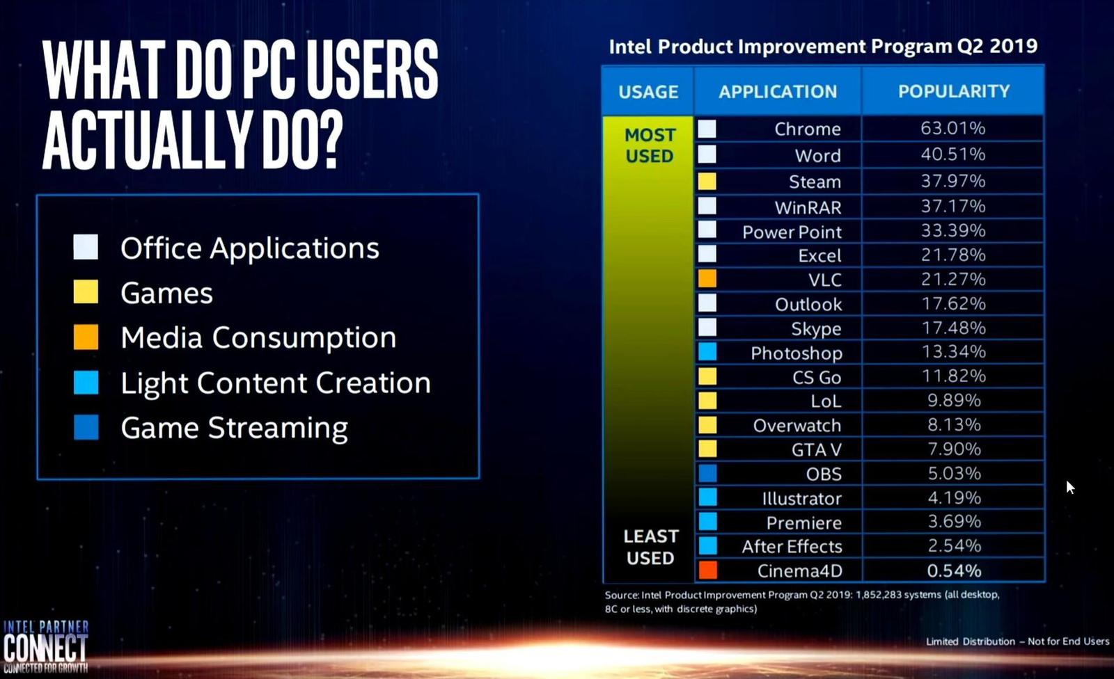 Intel Partner Connect testuje Core a Ryzen, jde o férové srovnání?