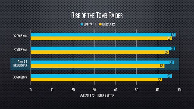 Threadripper 1950X: první testy vs. X370, X299 i Z270