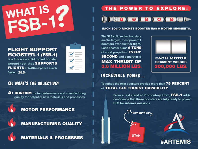 NASA vyzkoušela pomocné rakety pro SLS: přes 1,6 milionů kilogramů tahu
