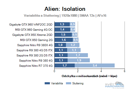 Sapphire R9 380 4G D5 ITX: rekapitulujeme mainstream