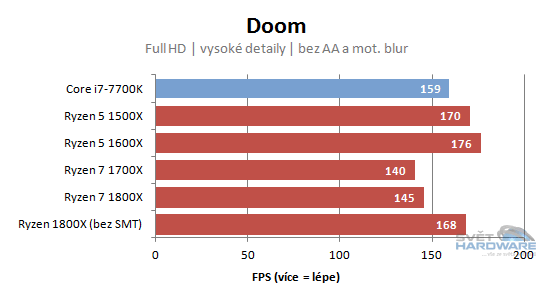 AMD Ryzen 5: šest i čtyři jádra v akci