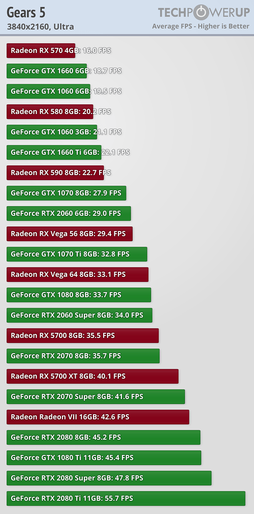 Gears 5 a výkon Radeonů a GeForce