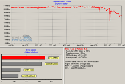 Test 400GB SATA disků - 2. část (testy)
