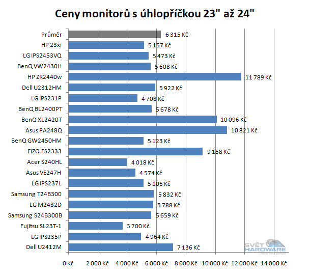 Doporučené LCD monitory: květen 2013