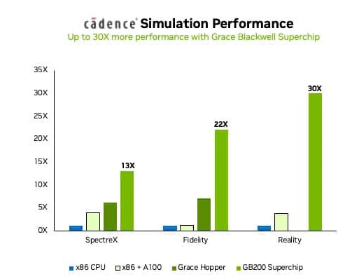 Nvidia Blackwell GB200 pro vědu aneb CPU může být pro výpočty až 200× dražší
