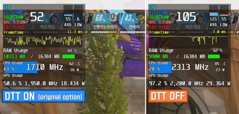 Výkon karet Intel Arc škrtí Dynamic Tuning Technology, bez ní je dvojnásobný