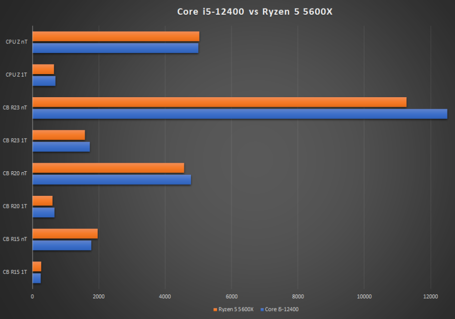 Core i5-12400 opět v Cinebench: Ryzen 5 5600X má problém