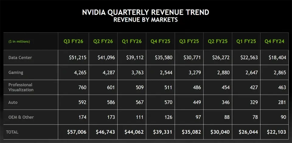 Příjmy Nvidie Q3/FY26