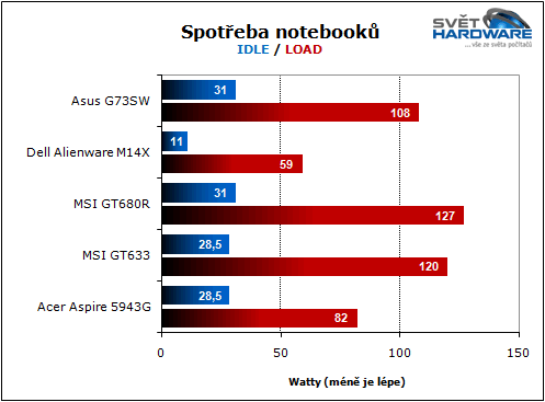 Asus G73SW: 3D Vision & Stealth