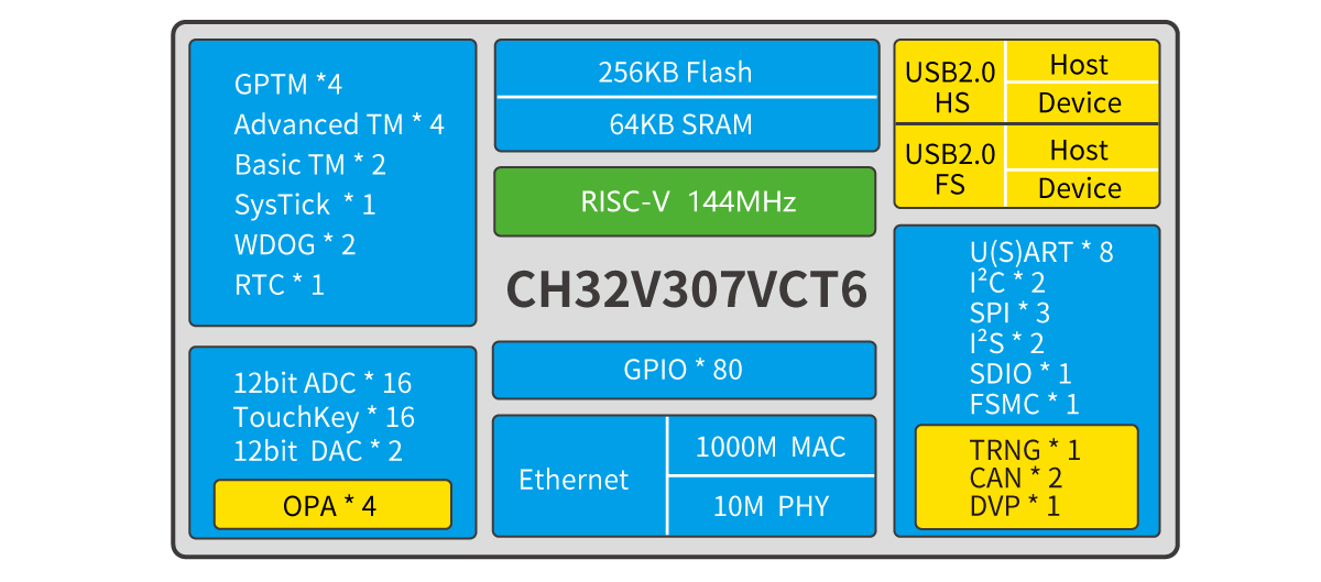 Minideska s RISC-V s osmi UART může posloužit jako alternativa Arduina