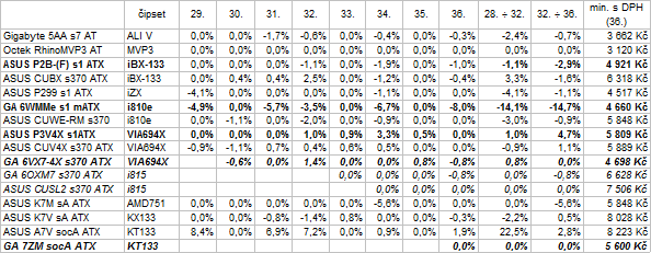 Vývoj cen vybraných komponent PC