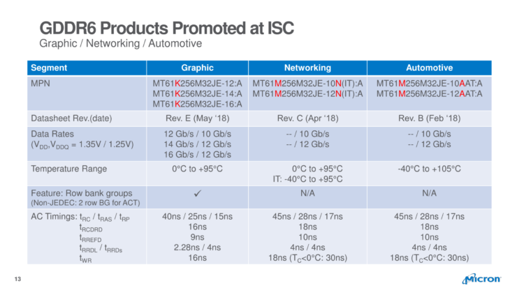 Micron oficiálně odstartoval výrobu pamětí GDDR6