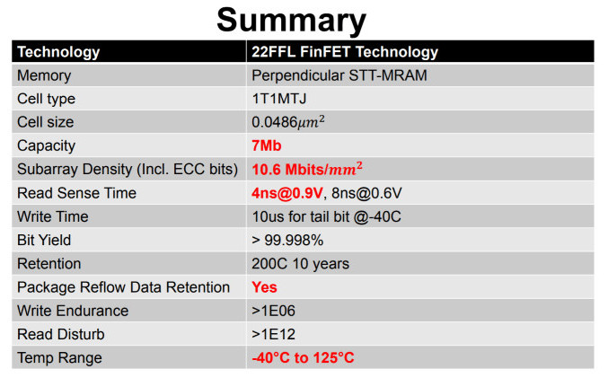Intel má připraveny k produkci Embedded MRAM založené na FinFET