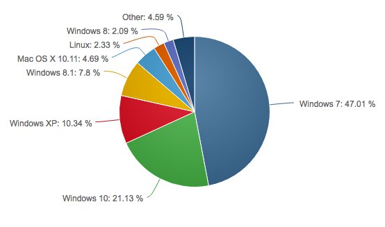 Windows 10 Anniversary Update přichází, jak jej získat?