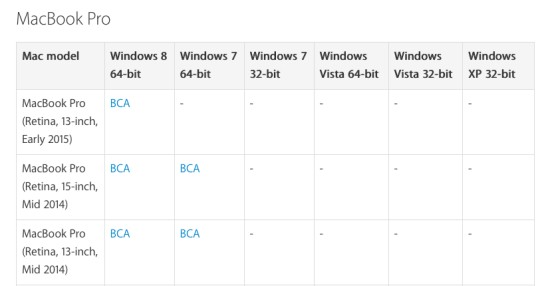 Apple na svých nových počítačích přestává podporovat Windows 7