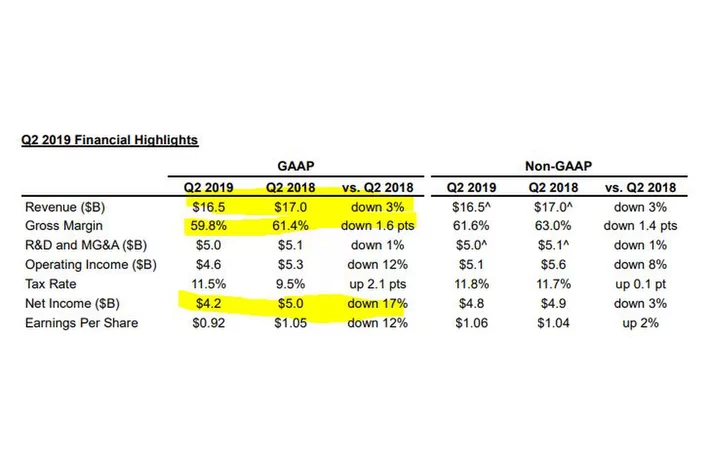 Intel utržil o 900 milionů dolarů více, než očekával a 7nm proces slíbil na rok 2021