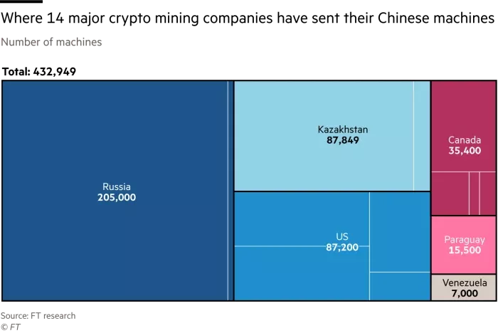 Financial Times: kam přesunuli čínští těžaři svá zařízení?