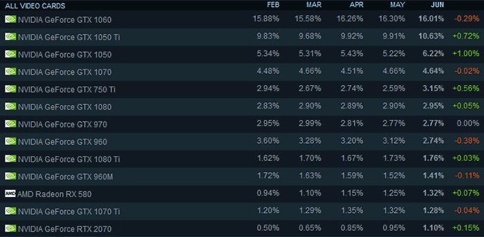 Steam Hardware Survey ukazuje růst Intelu a NVIDIE