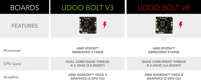 Udoo Bolt: minideska s Ryzenem a Vegou je k dispozici