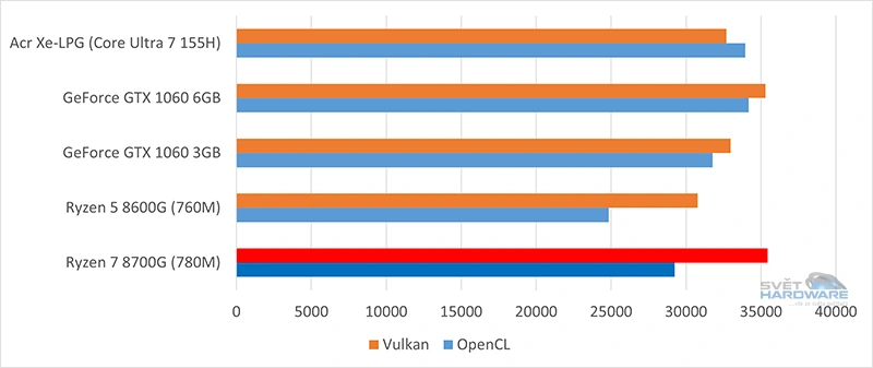 iGPU v novém Ryzenu 8700G dosahuje výkon jako GeForce GTX 1060