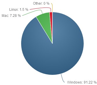 Zastoupení OS na desktopu v březnu 2015: vzestup Windows 7, pokles Windows XP