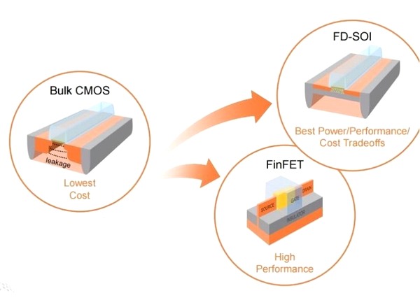 GlobalFoundries připravují novou 12nm technologii FD-SOI