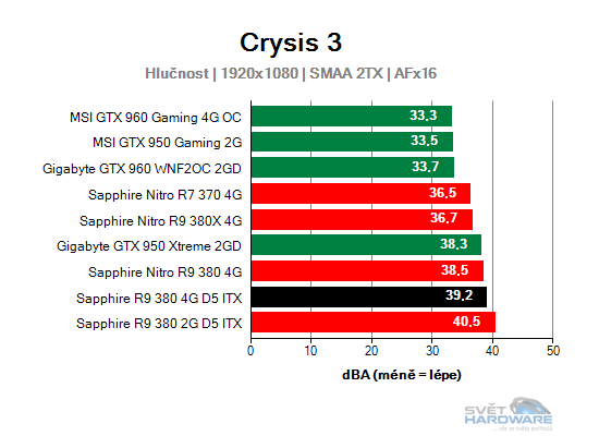 Sapphire R9 380 4G D5 ITX: rekapitulujeme mainstream