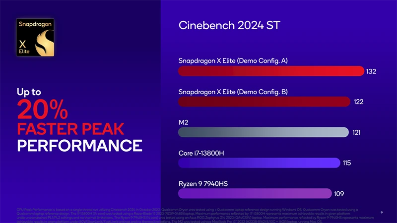 Snapdragon X Elite s 23W i 80W TDP: i slabší verze překonává AMD, Intel a Apple