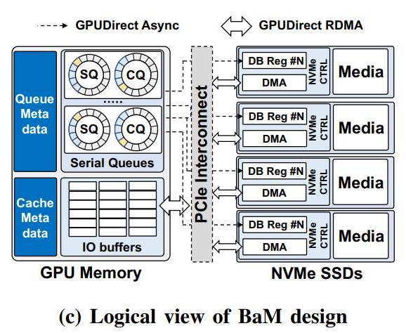 NVIDIA a IBM navrhují nový způsob komunikace mezi GPU a SSD, nepotřebuje API
