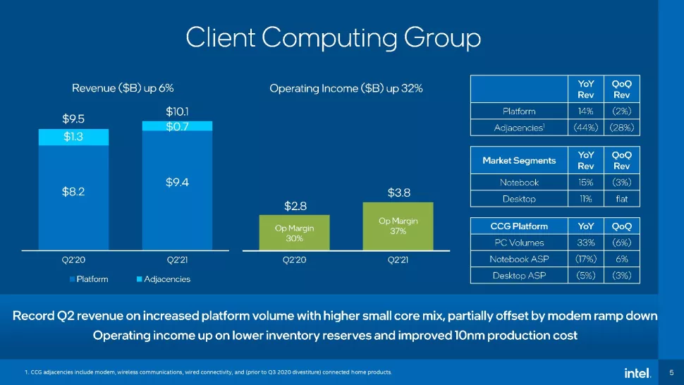 Finanční výsledky Intelu: růst PC divize vyrovnal pokles mezi servery
